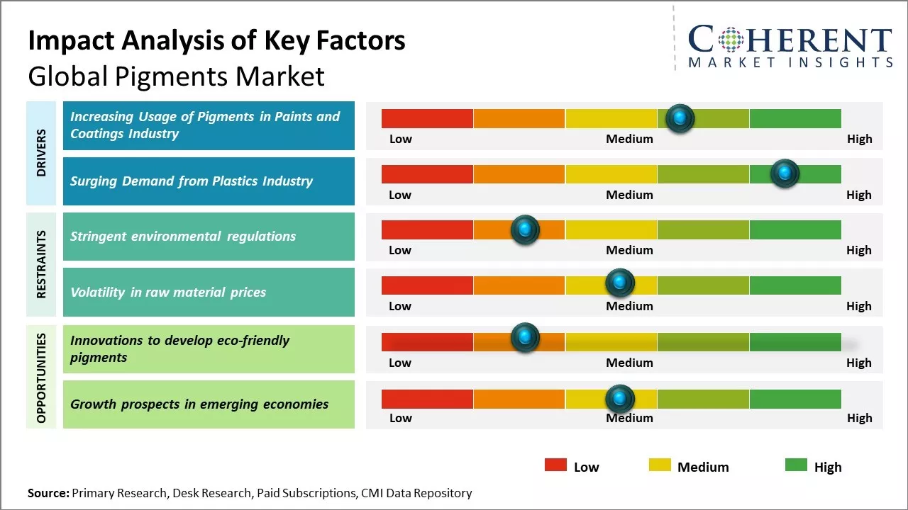 Pigments Market Key Factors
